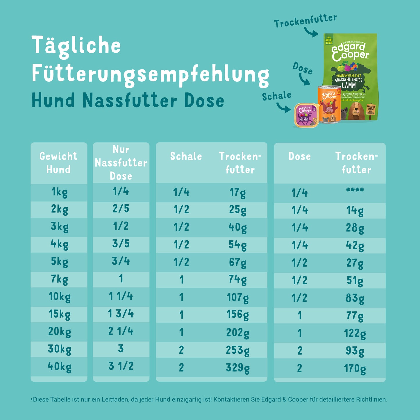 EdgardCopper Huhn & Lachs Senior Fütterung